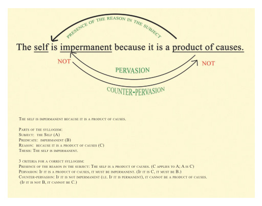 PDF of a chart on syllogism.